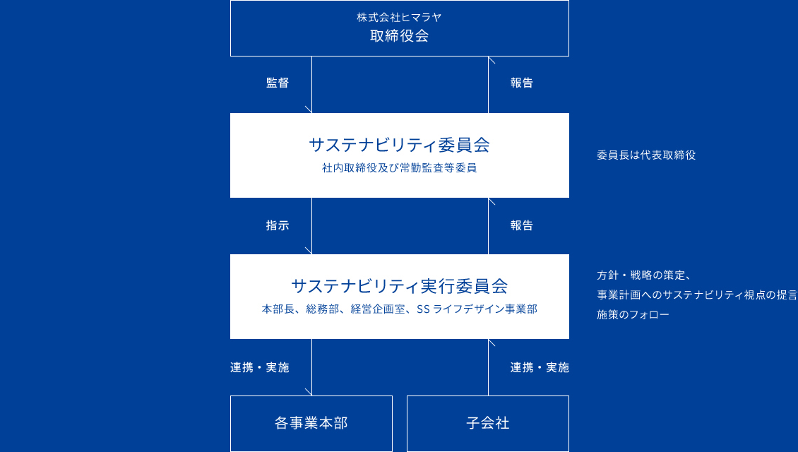 委員会の体制図